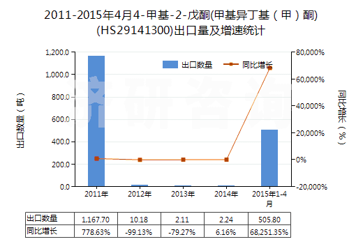 2011-2015年4月4-甲基-2-戊酮(甲基異丁基（甲）酮)(HS29141300)出口量及增速統(tǒng)計(jì)